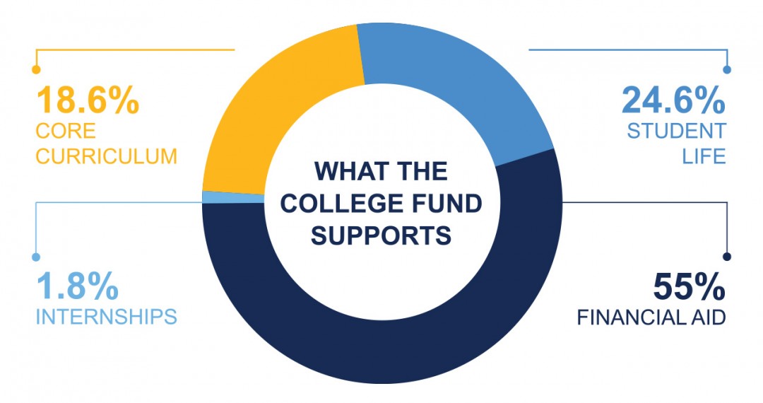 2023 Fund Pie Chart